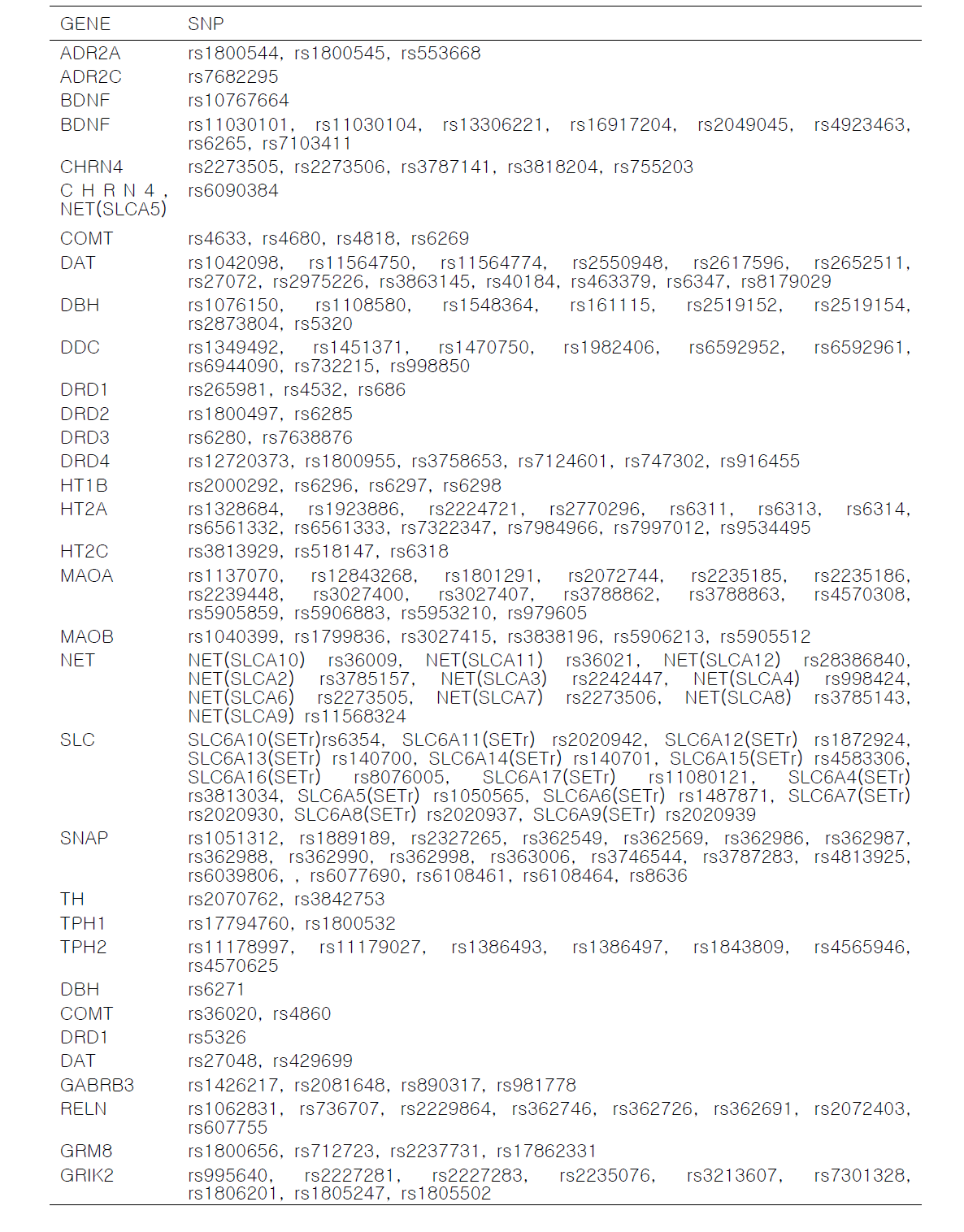 문헌 고찰을 통해 최종 선정된 ADHD 관련 SNP (193개 SNP)