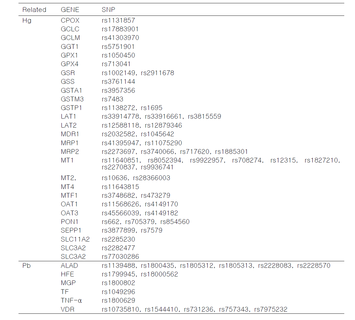 문헌 고찰을 통해 최종 선정된 수은, 납 관련 SNP (67개 SNP)