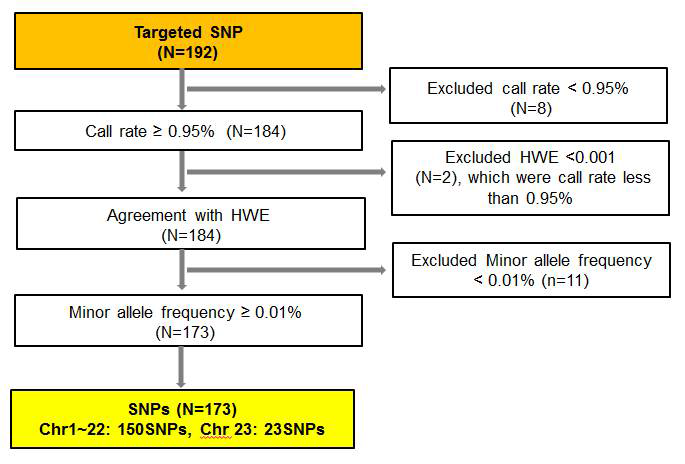 분석대상 SNP 샘플 선정 과정