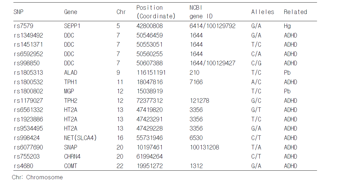 ADHD 환자 대조군에서 통계적으로 유의한 차이를 보인 SNP