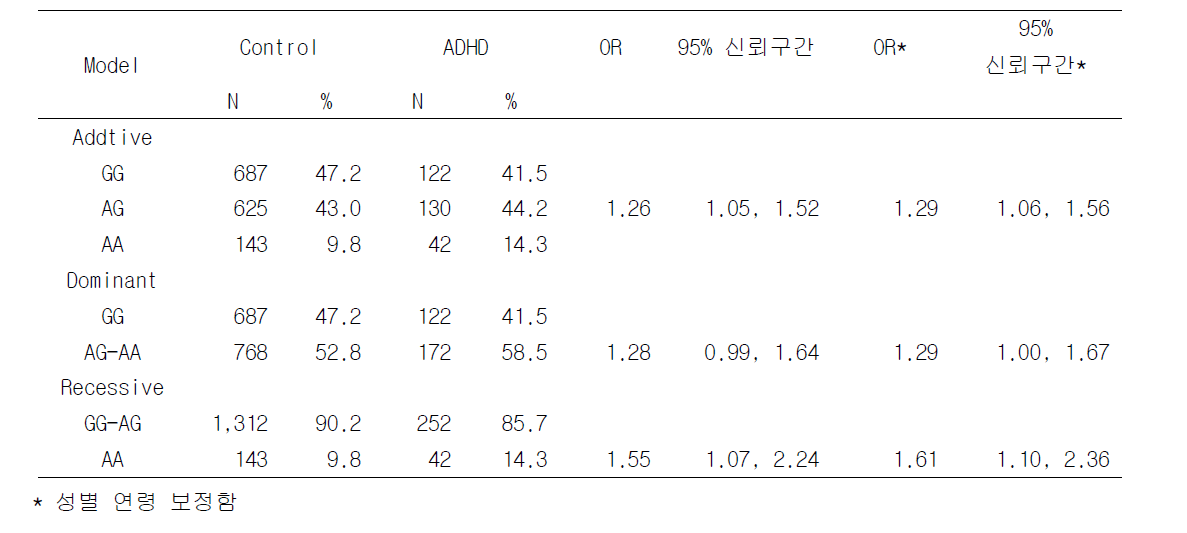 rs7579의 genetic model 결과