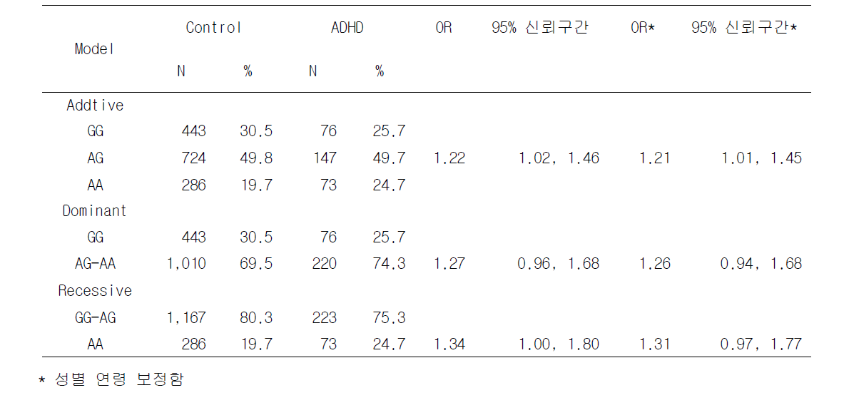 rs1349492의 genetic model 결과