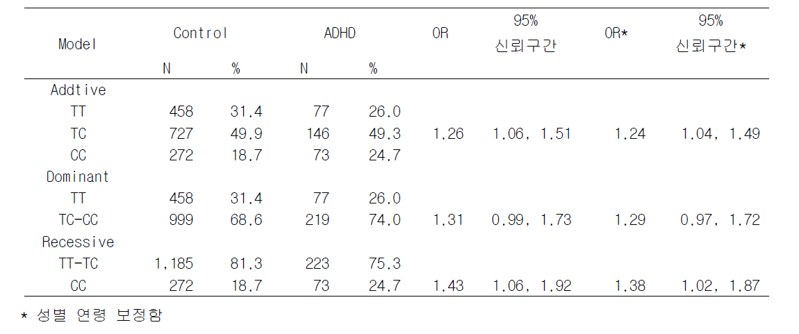 rs1451371의 genetic model 결과