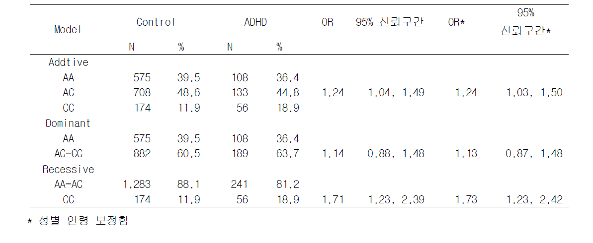 rs6592952의 genetic model 결과