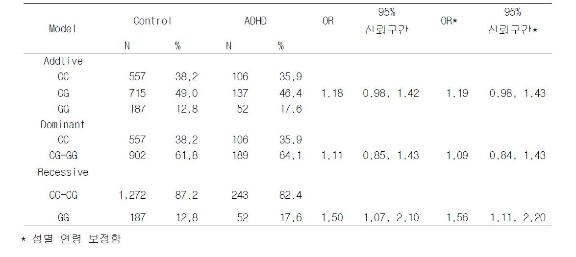 rs998850의 genetic model 결과