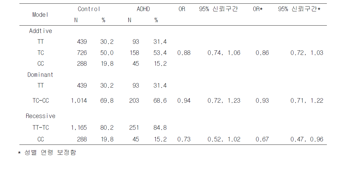 rs1805313의 genetic model 결과