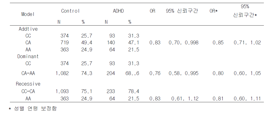 rs1800532의 genetic model 결과