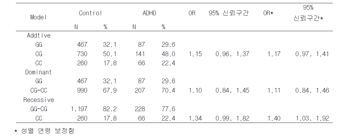 rs1179027의 genetic model 결과