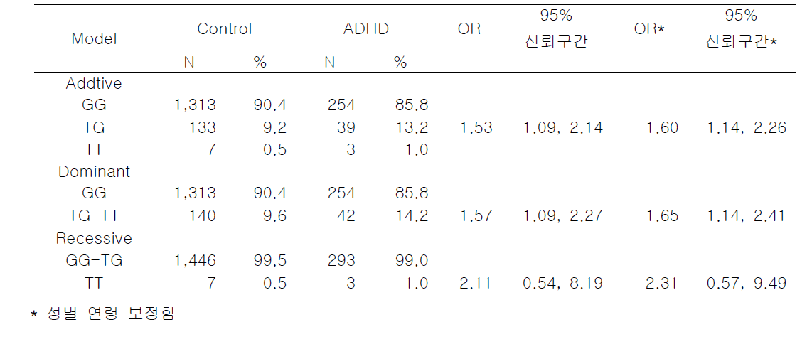 rs6561332의 genetic model 결과