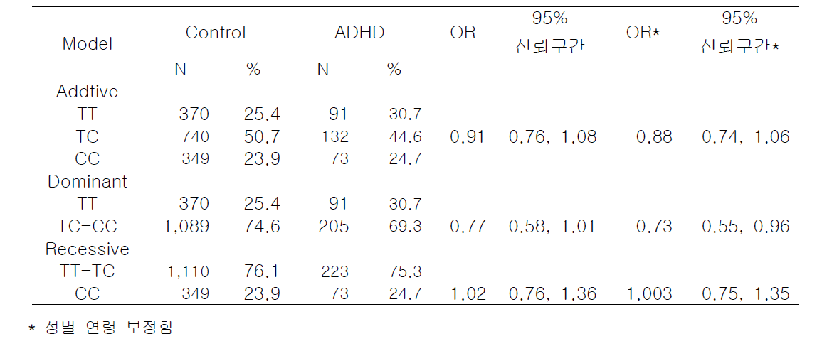 rs1923886의 genetic model 결과