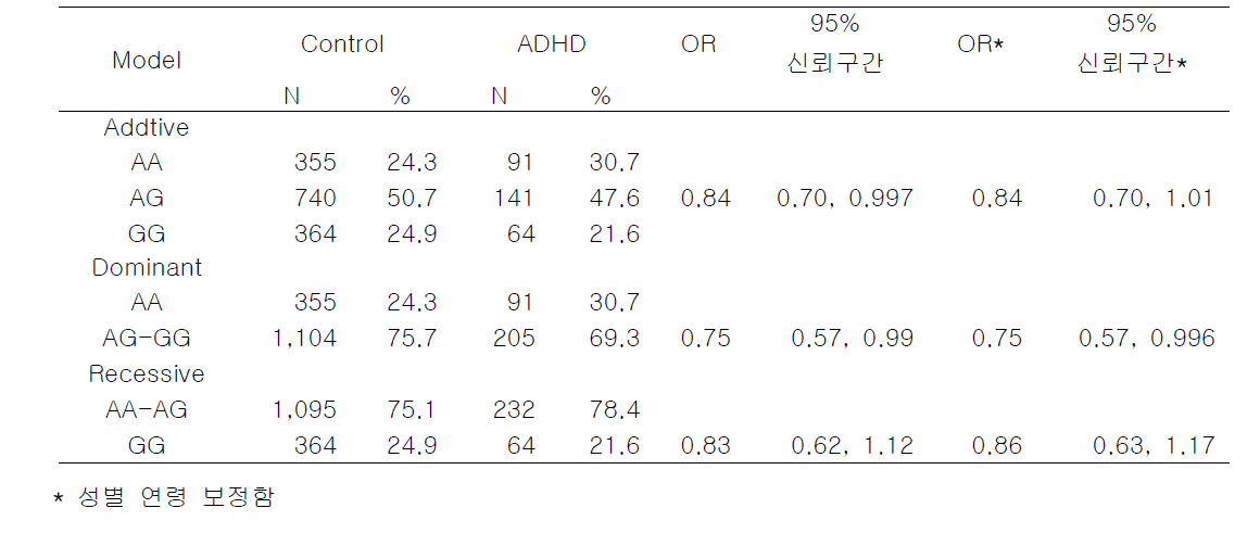 rs9534495의 genetic model 결과