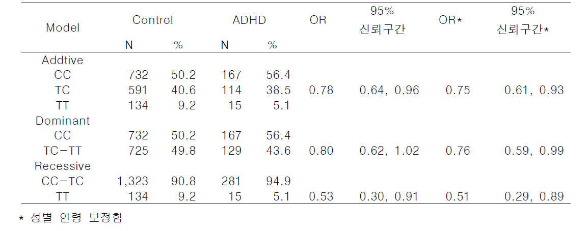 rs998424의 genetic model 결과