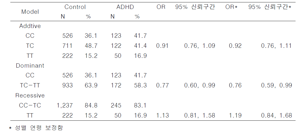 rs755203의 genetic model 결과