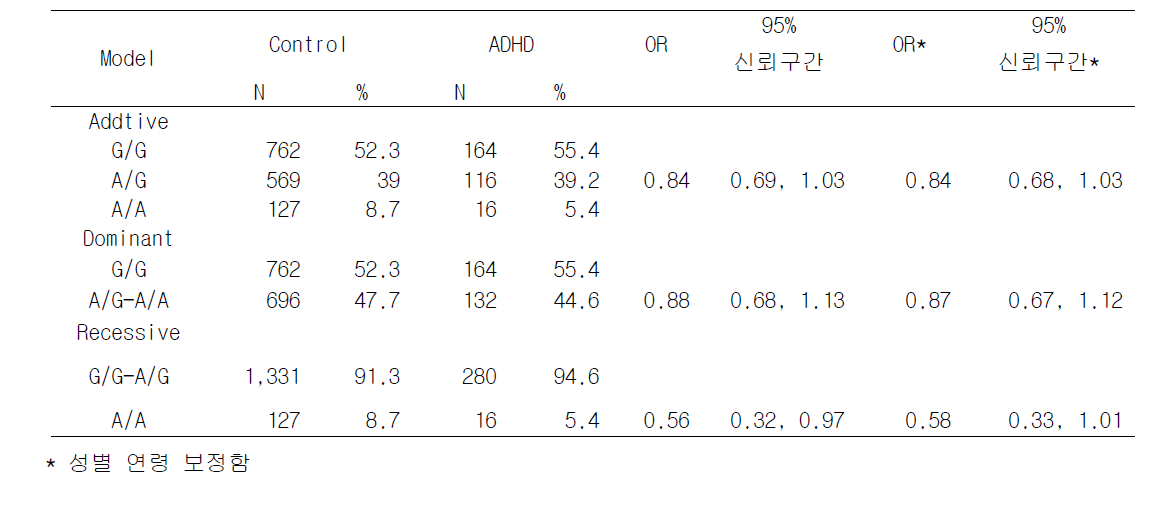 rs4680의 genetic model 결과