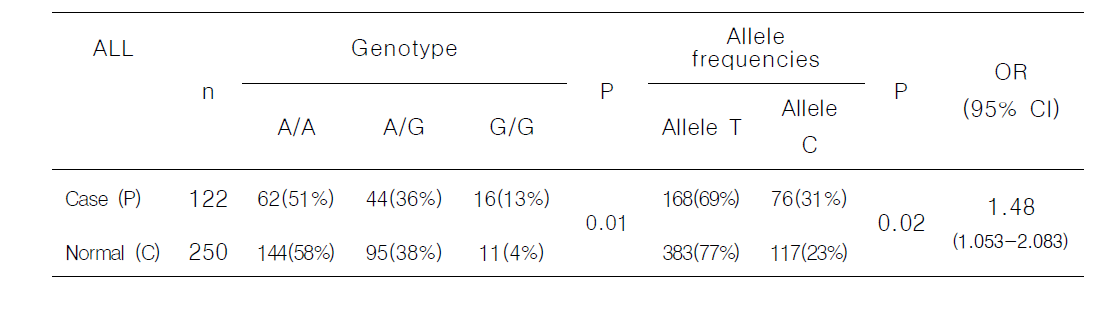 The result of statistical analysis of LPHN3 gene case/control study for whole samples