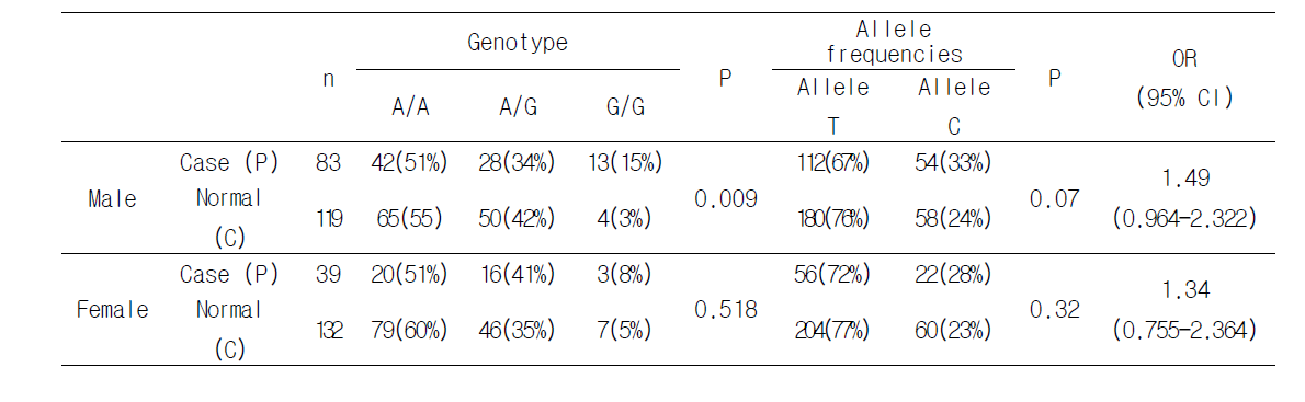 The result of statistical analysis of LPHN3 gene case/control study according to their gender