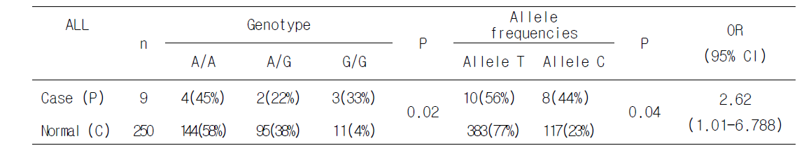 The result of statistical analysis of LPHN3 gene case/control study according to their subtypes (Hyperactiviyu/impulsive)