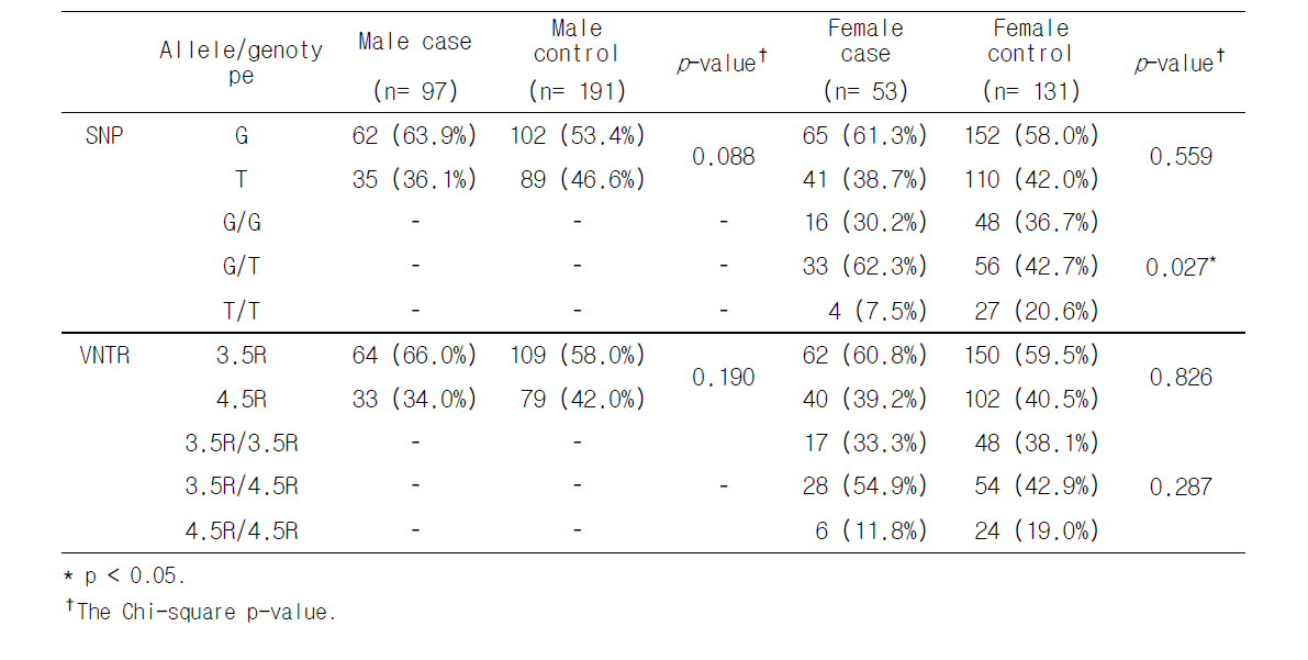 Comparison of allele and genotype frequencies two DK1 polymorphisms between ADHD cases and controls.