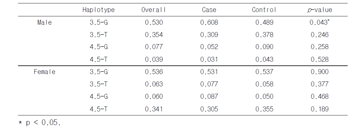 Comparison of DK1 haplotype frequencies between cases and controls.