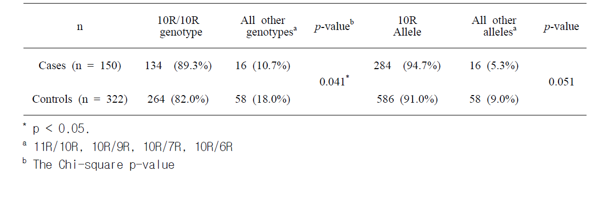 Comparison of allele and genotype frequencies two DK2 polymorphisms between ADHD cases and controls.