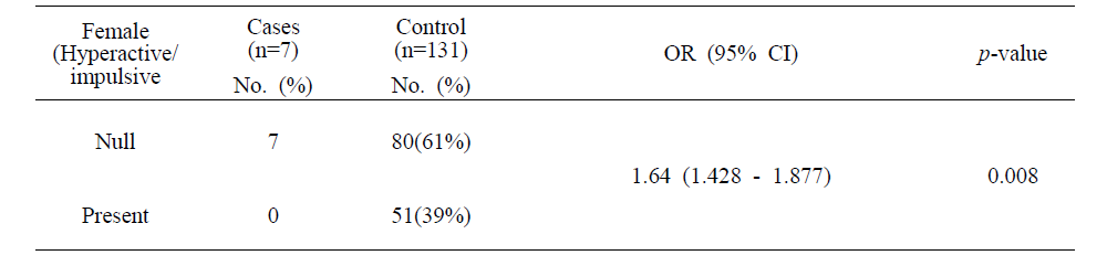 Distribution of DK4 variation in the Study