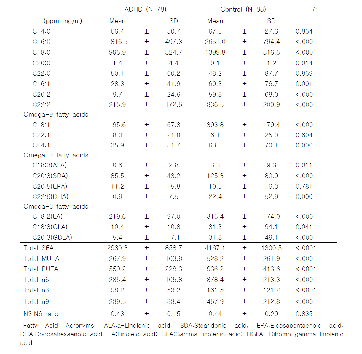 Blood fatty acid levels and tests for significant differences between case and control.