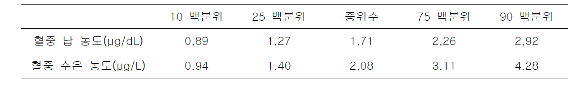 대상자의 혈중 납과 혈중 수은의 분포