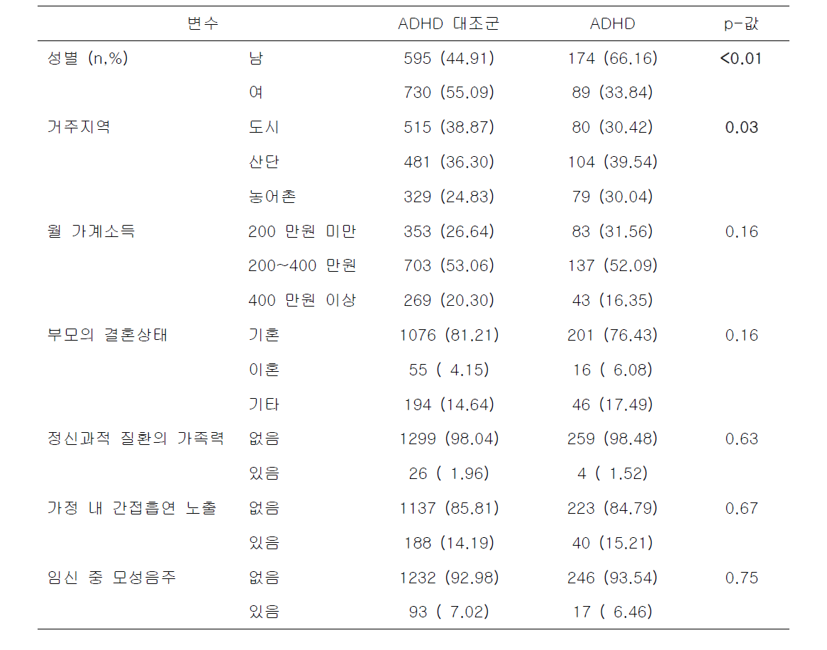 대상자의 환경적 요인의 분포