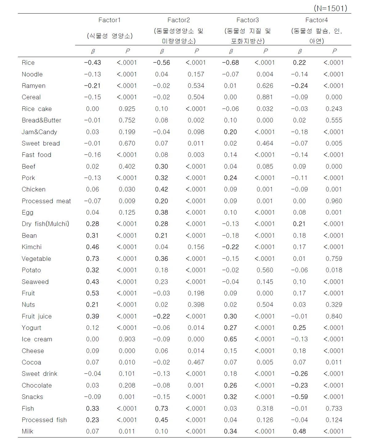 Pearson correlation coefficients between nutrition patterns and food items.