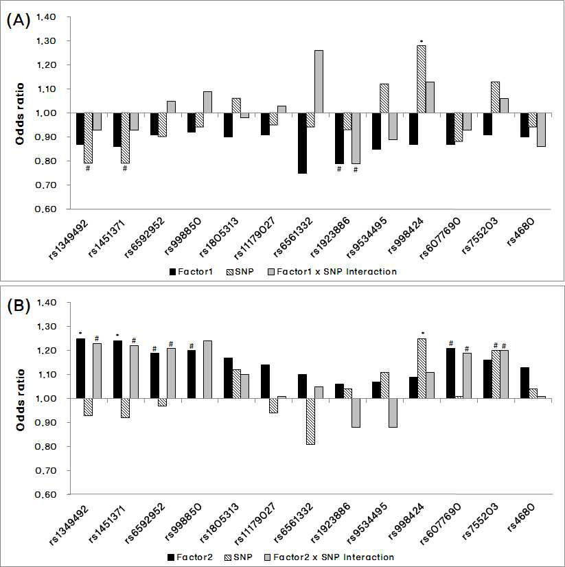 Graphic presentation of adjusted odds ratios of the development of ADHD according to multivariate logistic regression: Factor1(A), Factor2(B)