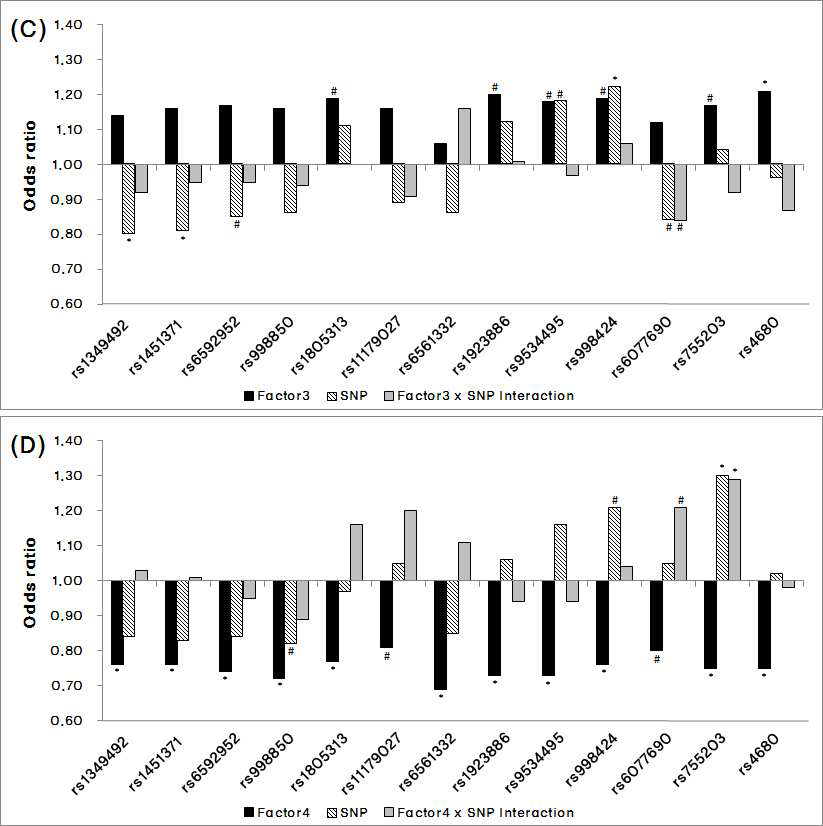 Graphic presentation of adjusted odds ratios of the development of ADHD according to multivariate logistic regression: Factor3(C), Factor4(D).1)