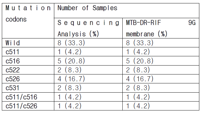 Results of sequencing analysis and MTB-DR-RIF 9G test, in the 24 clinical samples