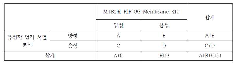 유전자 염기 서열 분석(DNA Sequencing)결과와 MTBDR-RIF 9G Membrane KIT의 결과 비교