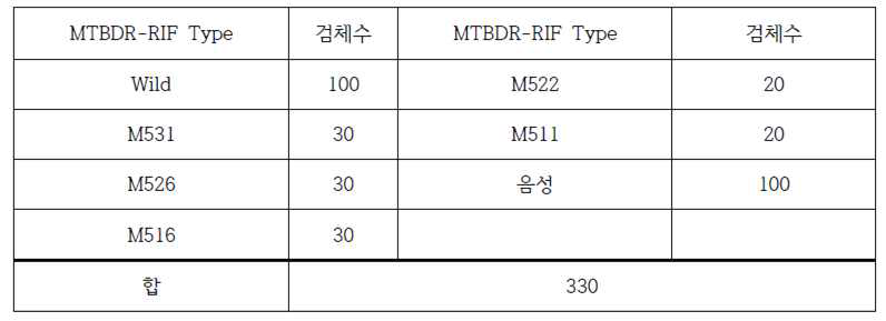 MTBDR-RIF 9G Membrane KIT의 임상 검체 구성