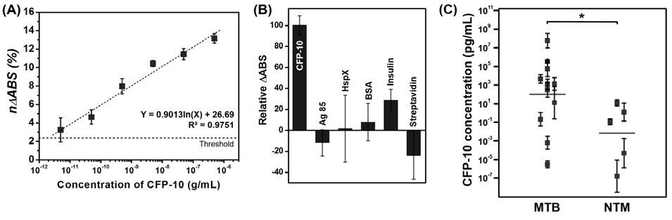 플라스틱 칩 기반 자기영동 면역분석법(Magnetophoresis immunoassay, MPI) 구현 및 임상 유의성 판단