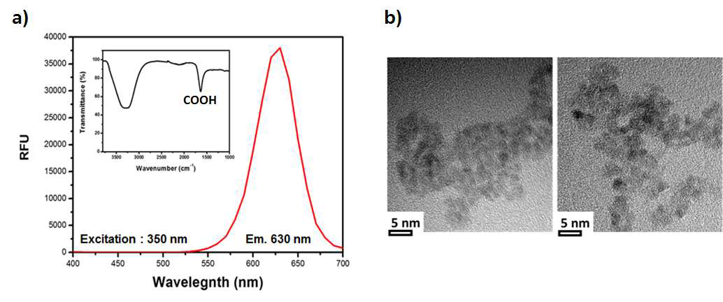a) CdTe 의 형광 그래프와 FT-IR, b) TEM 사진