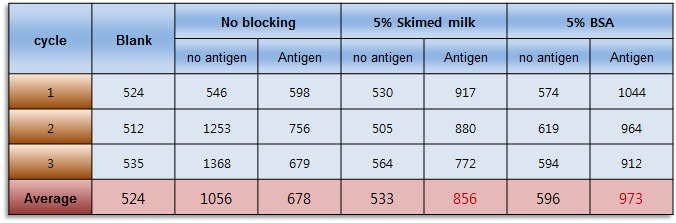 Skimmed milk와 BSA를 이용한 비 특이적 결합 제거 실험 결과