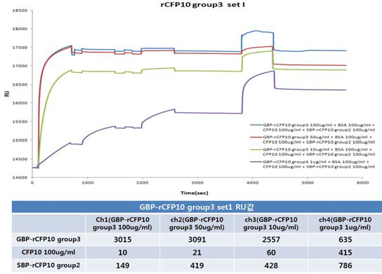 GBP-anti-rCFP-10 group3의 농도를 100, 50, 10, 1 ㎍/mL로 변화시켜 본 SPR 결과