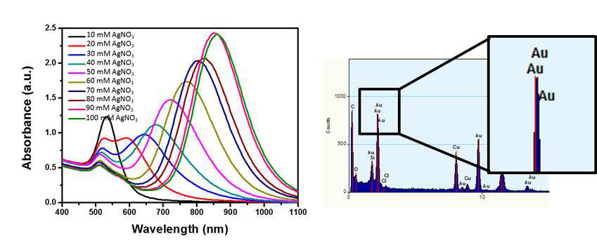 질산은(AgNO3) 농도 변화에 따른 금나노막대의 최대 흡광도 변화(좌)와 EDS를 이용한 금나노막대의 성분 분석 그래프(우)