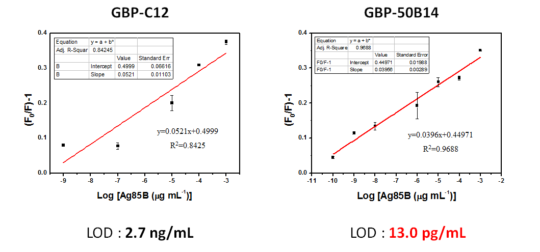 Ag85B 항원 농도에 따른 GBP-C12 또는 GBP-50B14 기반의 나노복합체 형광 그래프
