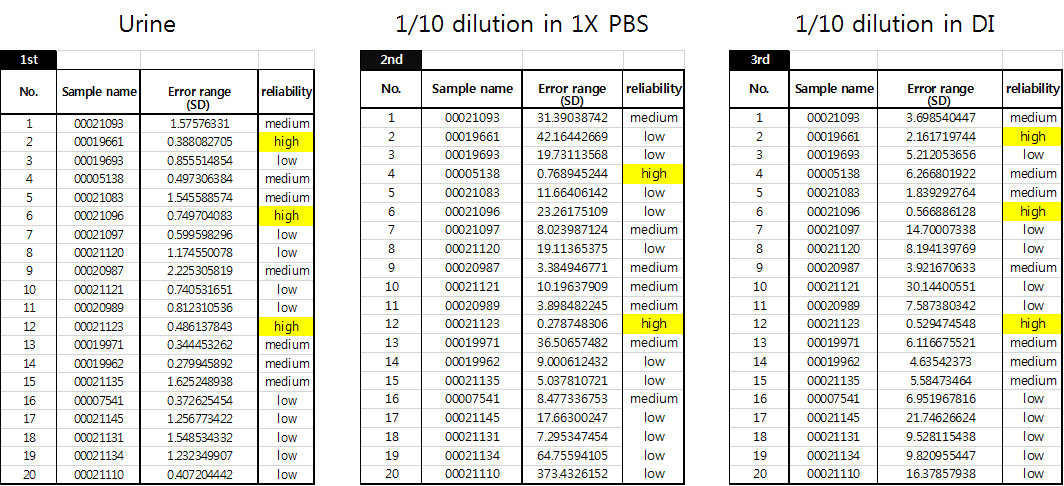 희석하지 않은, 1X PBS로 10배 희석한, DI로 희석한 결핵환자의 소변검사 결과