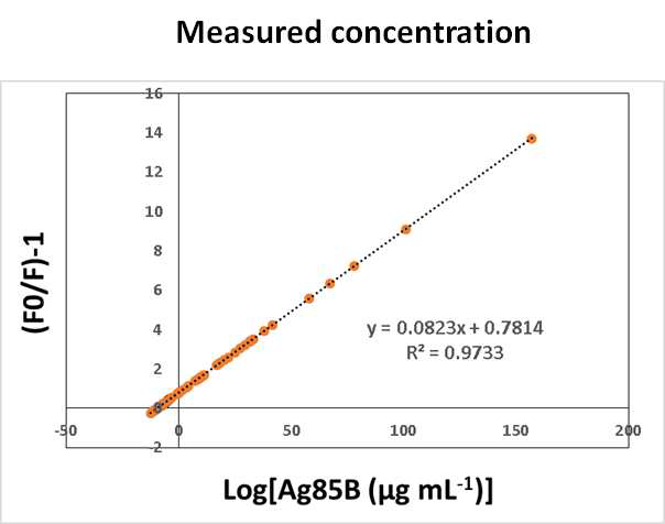 결핵환자 소변샘플을 사용하여 구한 검출 시스템의 Ag85B의 표준곡선