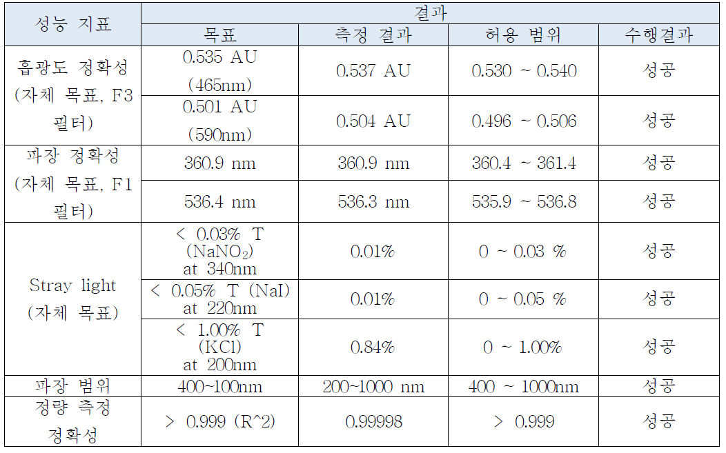 광다이오드 어레이 분광기의 성능 평가표