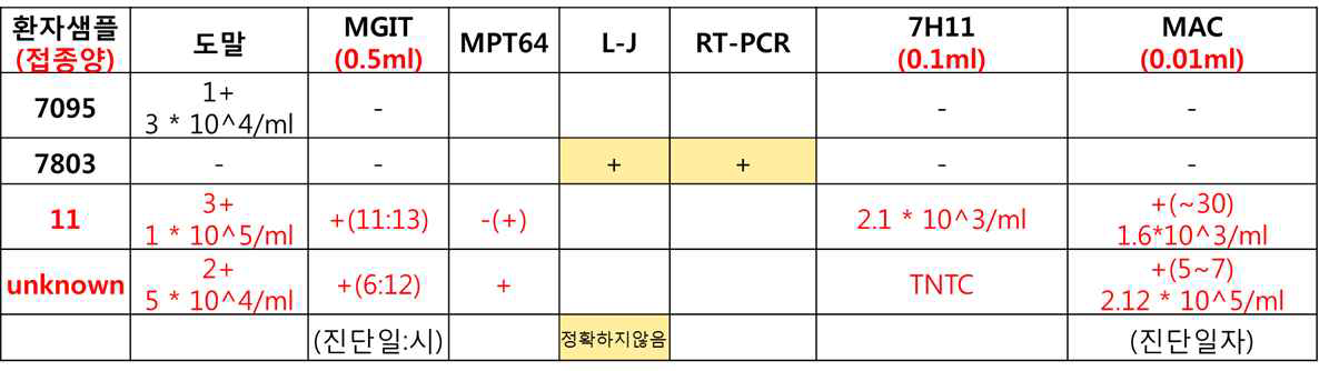 객담 배양 시스템을 기존 Gold Standard 방법과 비교한 결과.