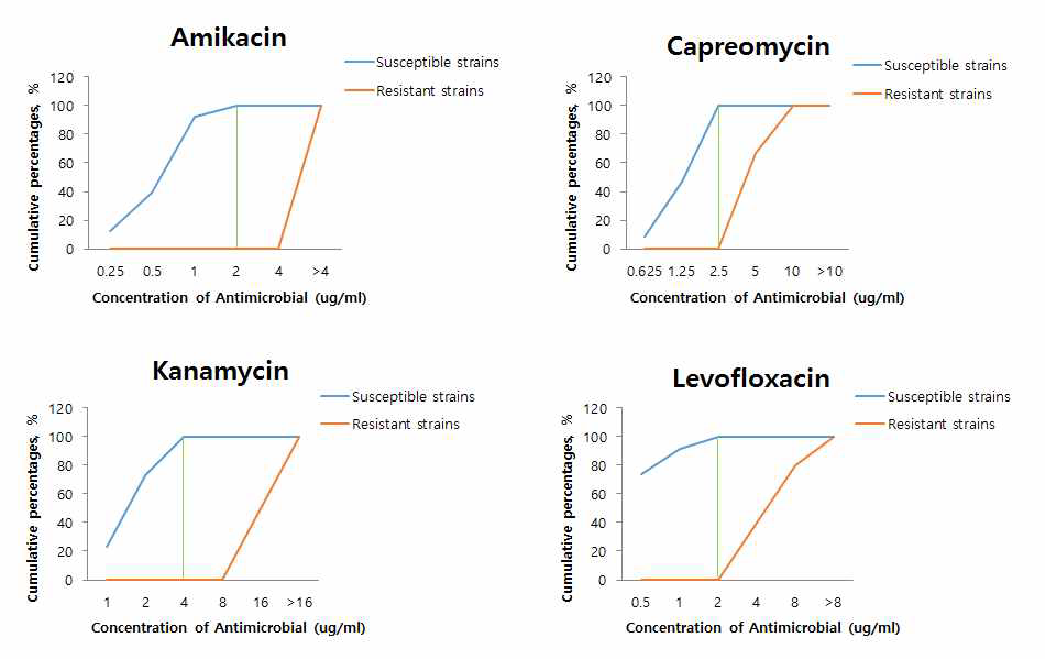 77개 임상균주의 4가지 항결핵약제(AM, CPM, KM, LXF)에 대한 MIC를 측정 후, 각 약제의 한계농도를 결정