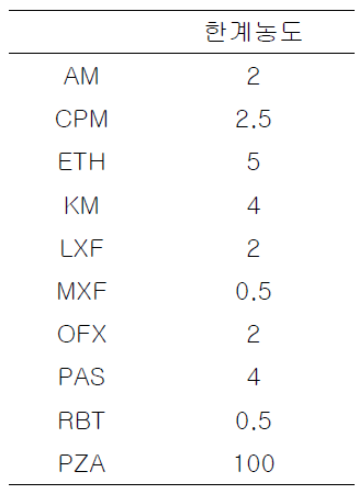 DAC system을 이용한 임상균주 77개에 대한 2차약제의 한계농도 값 : Amikacin (AM), Capreomycin (CPM), Ethionamide (ETH), kanamycin (KM), Levofloxacin (LXF), Moxifloxacin (MXF), Ofloxacin (OFX), P-aminosalicylic acid (PAS), Rifabutin (RBT), Pyrazinamide (PZA)