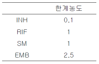 DAC system을 이용한 임상균주 129개에 대한 1차약제의 한계농도 값 : Isoniazid (INH), Ripampin (RIF), Streptomycin (SM), Ethambutol (EMB)