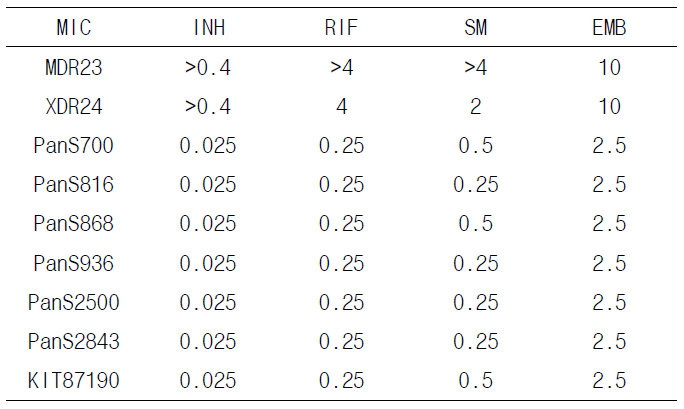 DAC chip을 이용한 임상균주의 1차약제의 MIC 값 : Isoniazid (INH), Ripampin (RIF), Streptomycin (SM), Ethambutol (EMB)