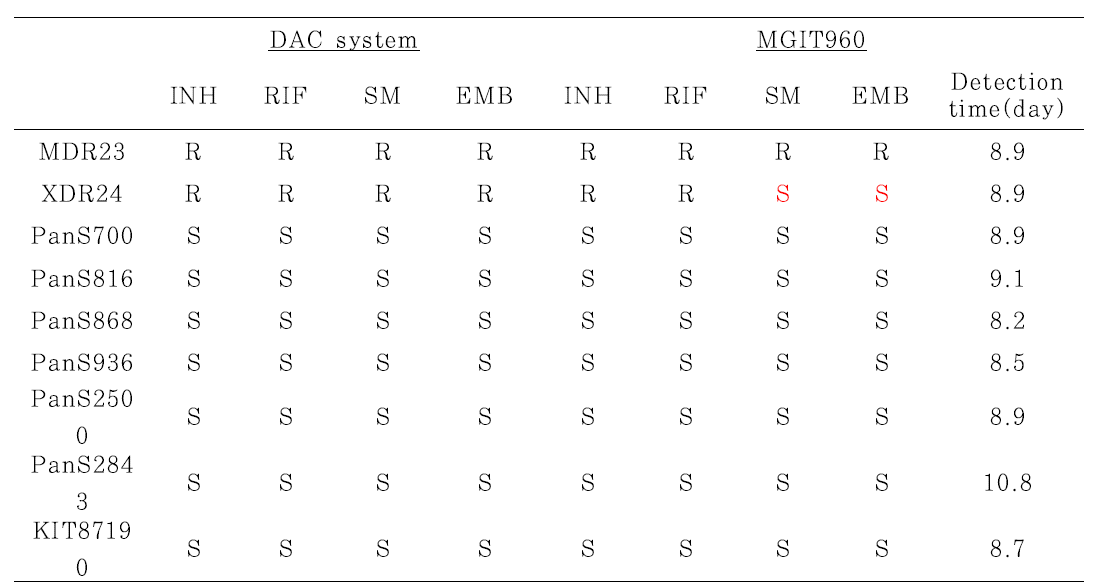 DAC system과 MGIT960에 대하여 같은 균주로 1차약제에 대한 R/S 결과비교