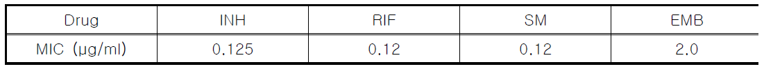 1차 항결핵약제: rifampicin(RIF), isoniazid (INH), ethambutol (EMB), streptomycin (SM)에 대한 MIC측정 결과